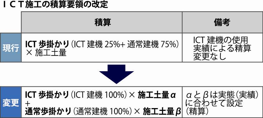 国交省／Ｉｃｔ土工の費用を事後精算可能に／一律基準見直し、積算要領改定・運用 | 日刊建設工業新聞