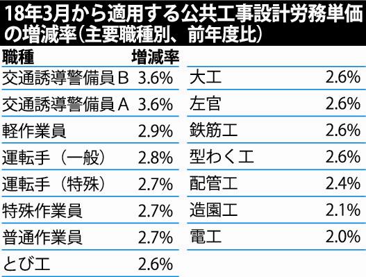 労務 単価