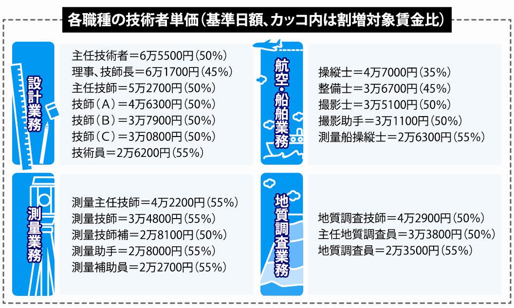 単価 労務 【静岡県】令和3年3月以降 公共工事設計労務単価