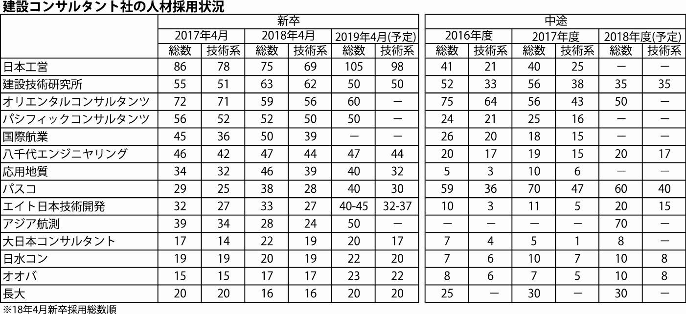 コンサルタント ランキング 建設