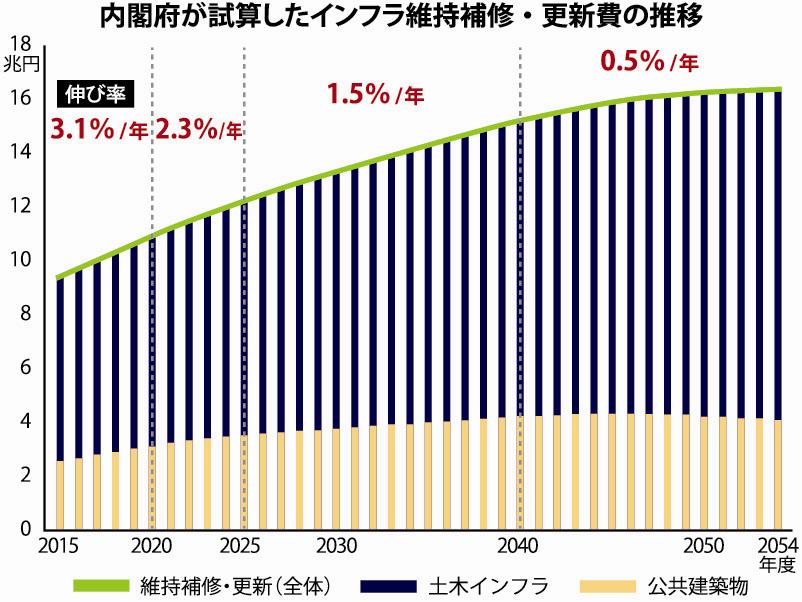 インフラ維持補修・更新費、今後４０年で５４７兆円に／内閣府が初試算 | 日刊建設工業新聞