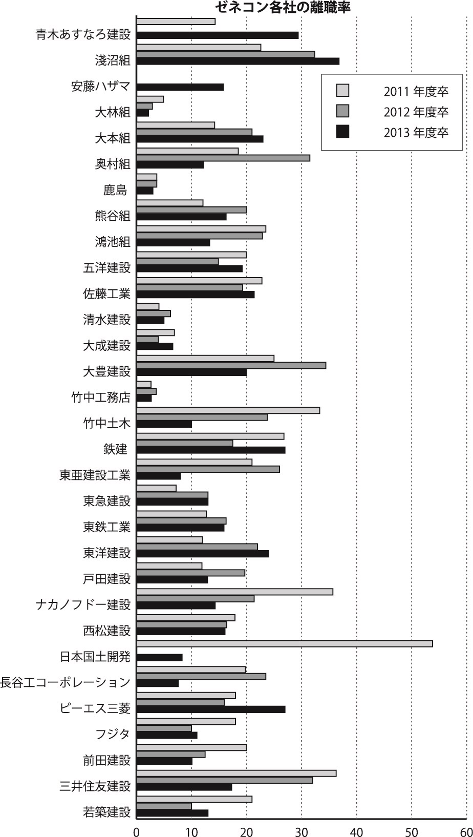 ゼネコン各社 ３年以内離職率が改善 １３年度卒は１５ ２ に 本社調査 日刊建設工業新聞