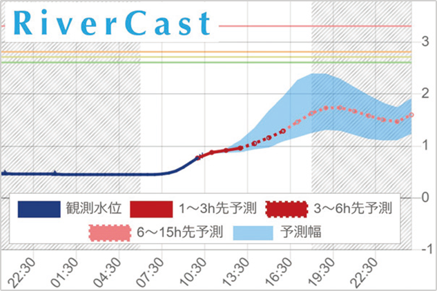 リアルタイム洪水予測システム「RiverCast」