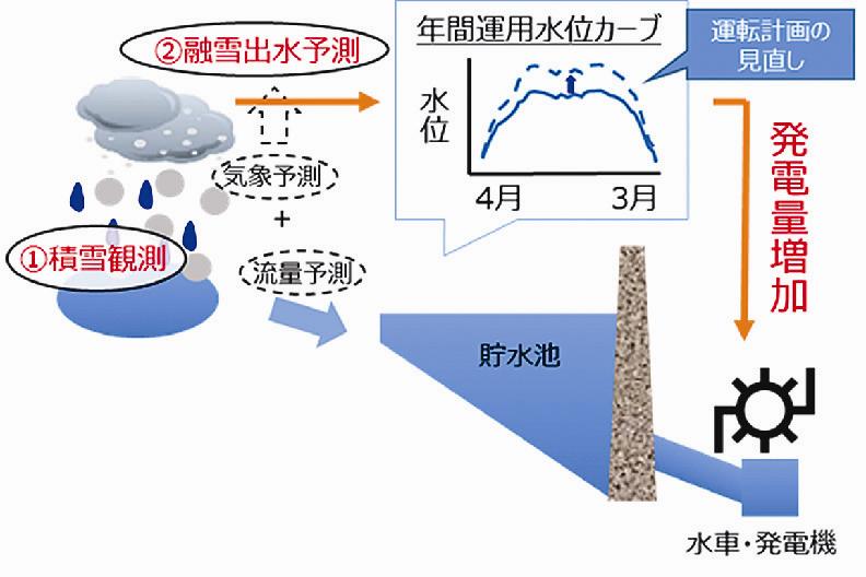関西電力ら3社 ダム運用効率化システムの検証開始 融雪量予測し発電量増加へ 日刊建設工業新聞