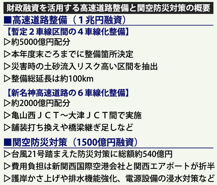 国交省 高速道整備推進へ１兆円の財政融資活用 関空防災対策にも１５００億円 日刊建設工業新聞