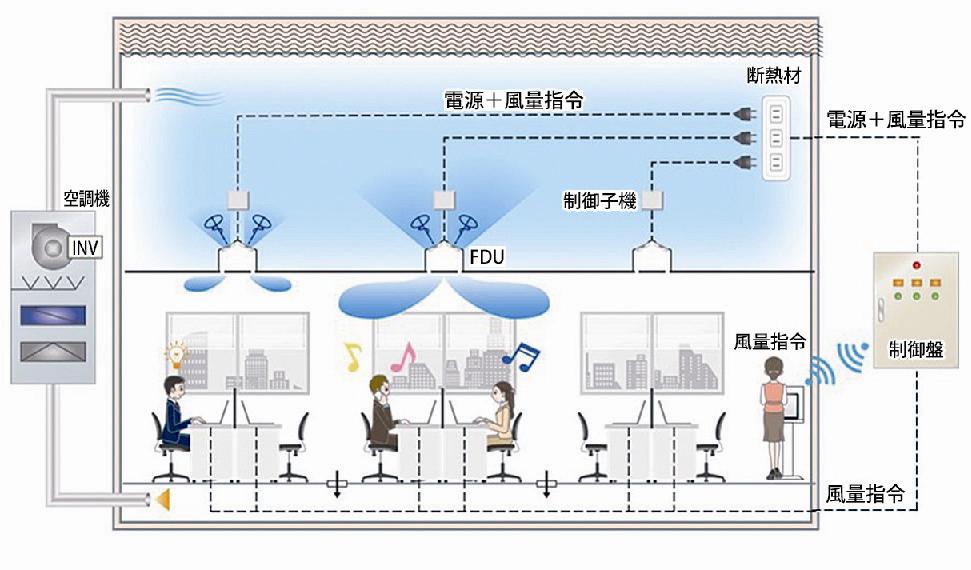 三機工業 オフィス用スマート空調システム開発 吹出口１台単位で風量調整可能に 日刊建設工業新聞