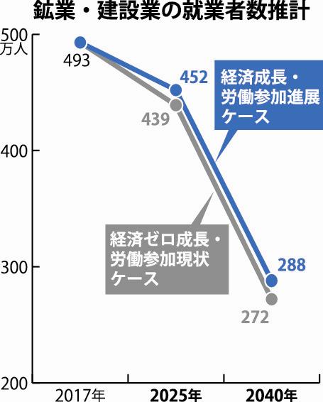 2040年の鉱業 建設業就業者数 最大221万人減見込む 厚労省研究会推計 日刊建設工業新聞