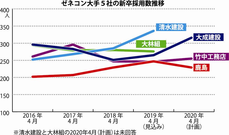 ゼネコン大手５社 ２０年４月新卒採用 ２社が増加予定 １９年春総数は２年ぶり増加 日刊建設工業新聞