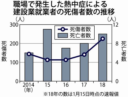 １８年の熱中症死傷者 建設業は大幅増２２５人 記録的な猛暑影響 厚労省速報 日刊建設工業新聞