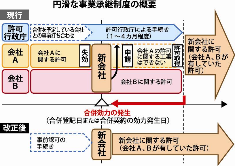 改正 許可 建設 業