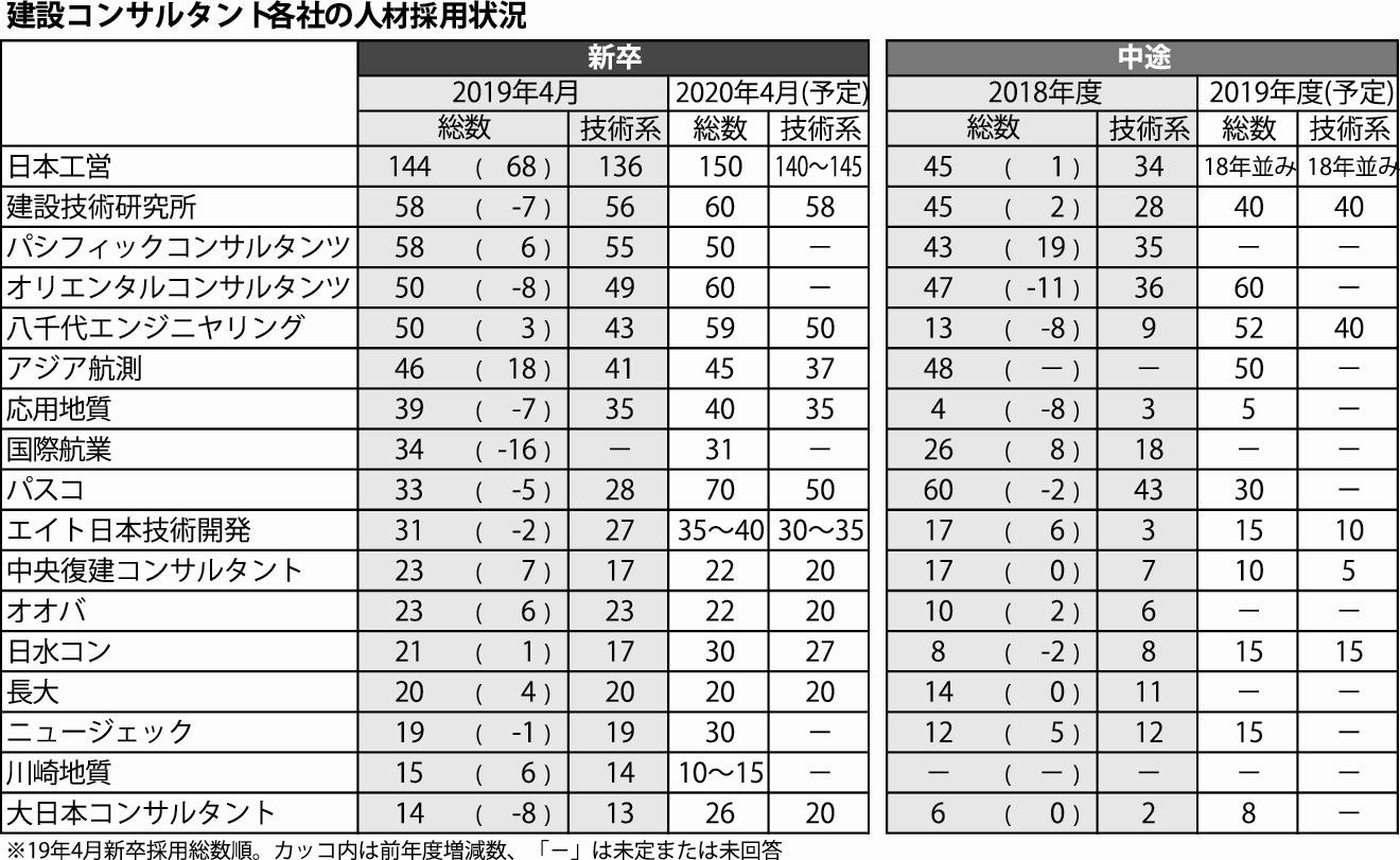 建設コンサル主要１７社 新卒採用に積極姿勢 災害対応踏まえ体制強化 日刊建設工業新聞