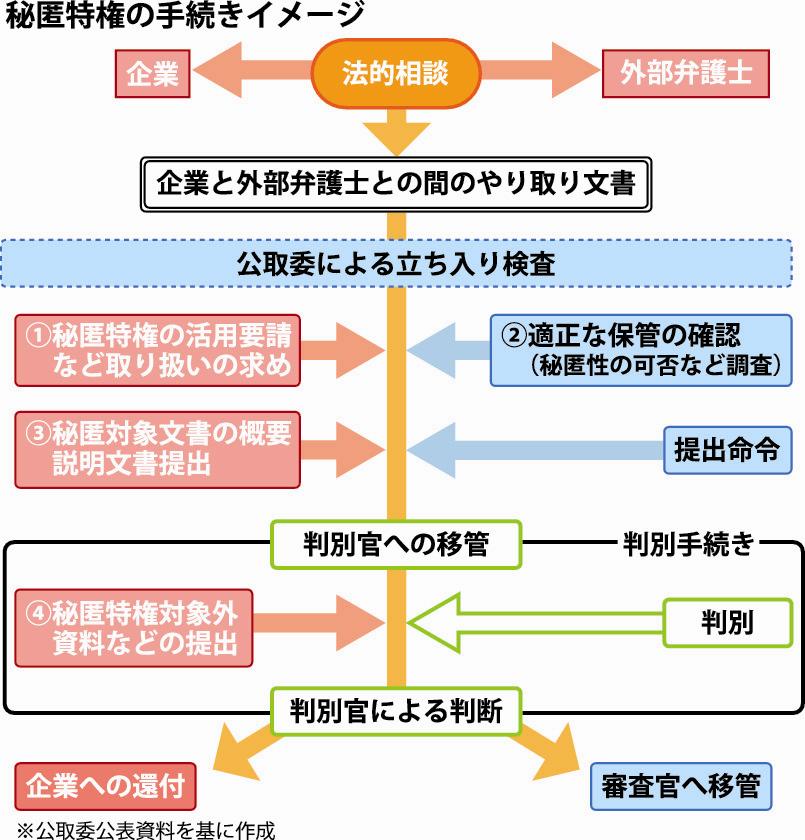 公取委 独禁法違反調査で企業の 秘匿特権 導入 弁護士との相談内容は秘匿可能に 日刊建設工業新聞