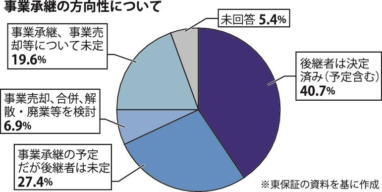 不足 後継 者