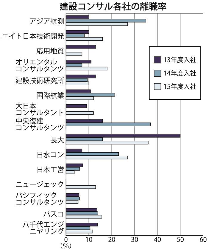 建設コンサル１６社 離職防止でフォローアップ強化 研修プログラム拡充も 日刊建設工業新聞