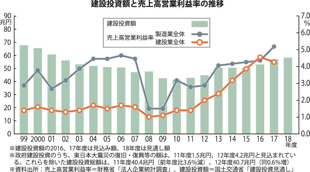 ゼネコン各社ら 新時代の成長モデル描けるか 求められる変革と挑戦 日刊建設工業新聞