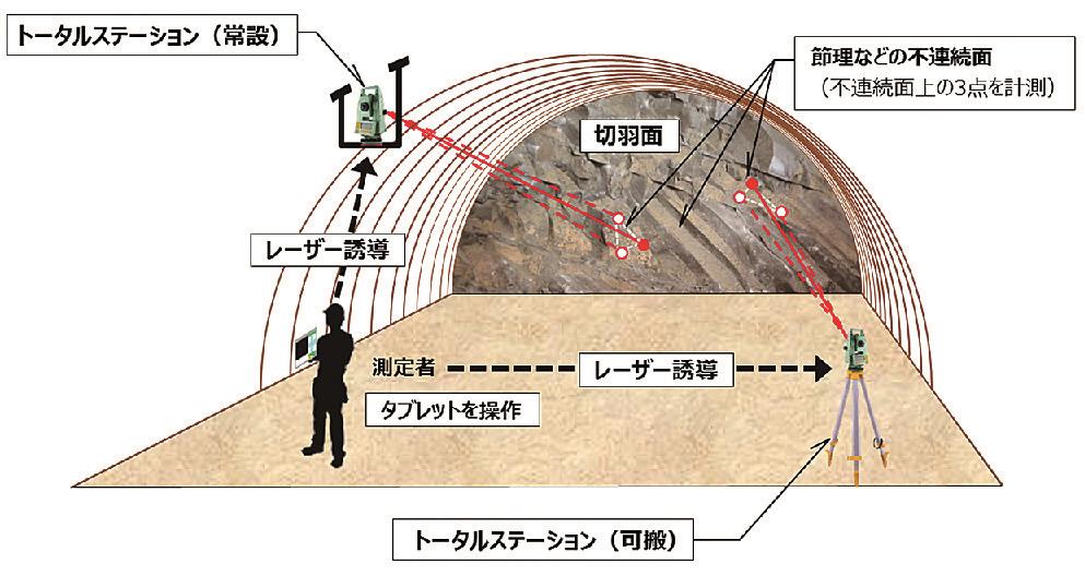 鉄建建設ら トンネル切羽地質の走行 傾斜測定システム開発 ３ｄデータで安全確認 日刊建設工業新聞