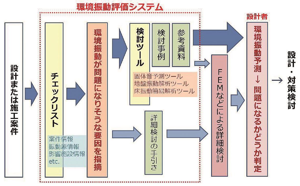 清水建設 建物に伝播する環境振動の評価システムを開発 半日程度で推定完了 日刊建設工業新聞