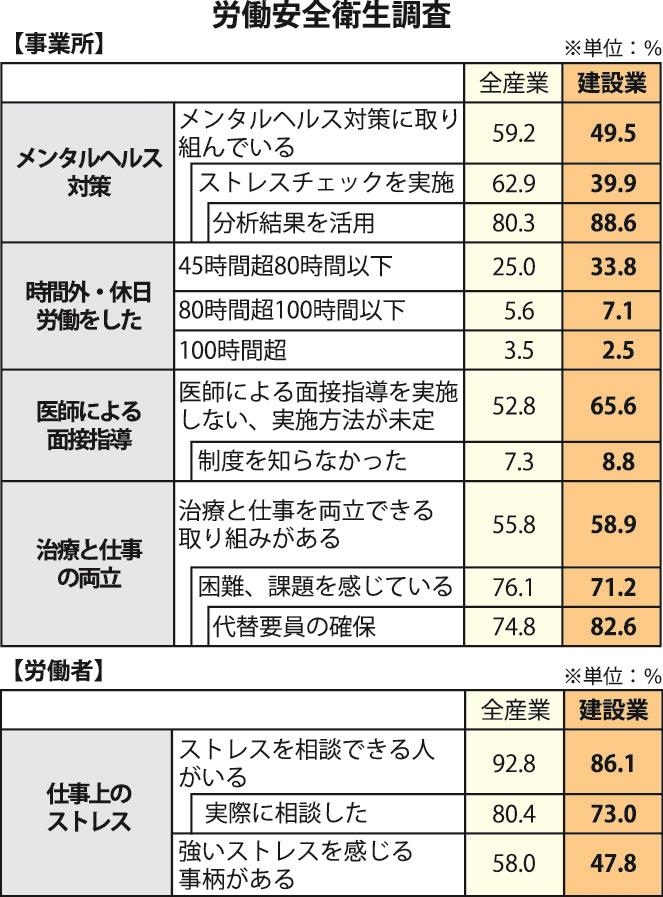 メンタルヘルス対策 建設会社の約半数が実施 働き方改革取り組み推進を 厚労省 日刊建設工業新聞