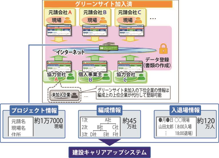 ｍｃデータプラス グリーンサイトとｃｃｕｓ連携 就業履歴蓄積で利便性向上 日刊建設工業新聞