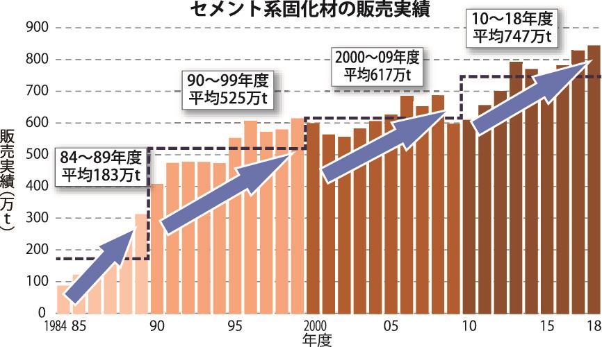 セメント協会 セメント系固化材 １８年度販売量は過去最高 災害復旧などで需要拡大 日刊建設工業新聞