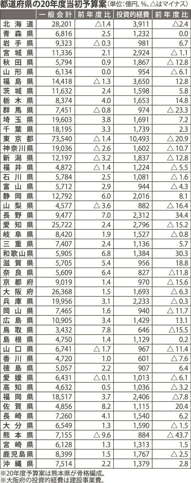 県 予算 ランキング