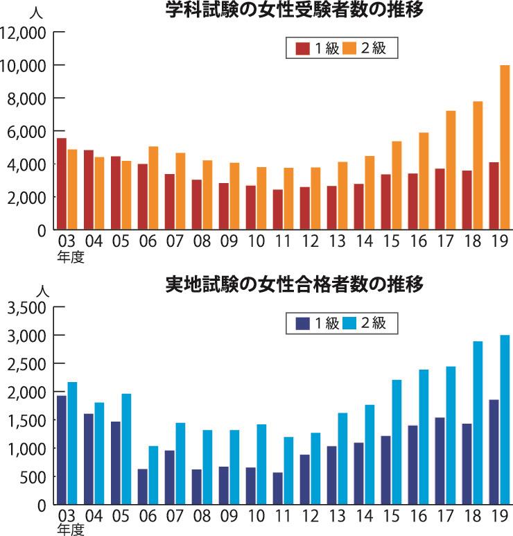 施工管理技術検定 女性の2級合格者が過去最多 受験者も9年連続増加 日刊建設工業新聞 施工管理技術検定 女性の2級合格者が過去最多 受験者も9年連続増加 日刊建設工業新聞