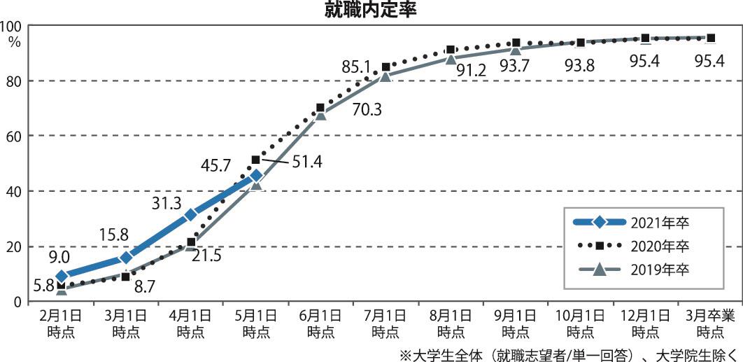 就職戦線に変化 ウェブ面接広がるも内定は対面経て 就職みらい研調べ 日刊建設工業新聞