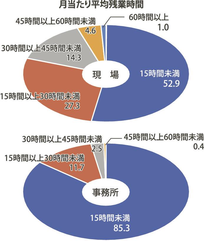 全建会員 現場の残業 月３０時間未満 が８割超 ３６協定見直しに遅れ 日刊建設工業新聞