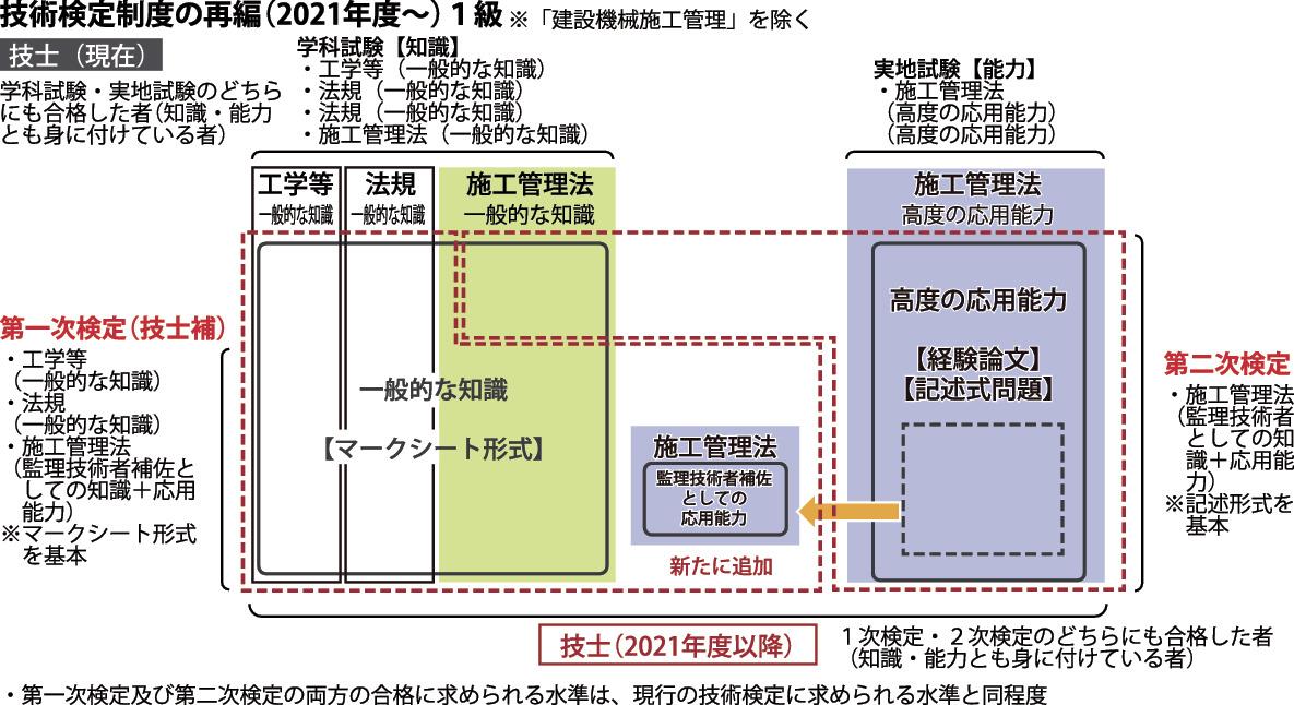 国交省 21年度技術検定の試験計画公表 改正業法施行で新制度スタート 日刊建設工業新聞 国交省 21年度技術検定の試験計画公表 改正業法施行で新制度スタート 日刊建設工業新聞