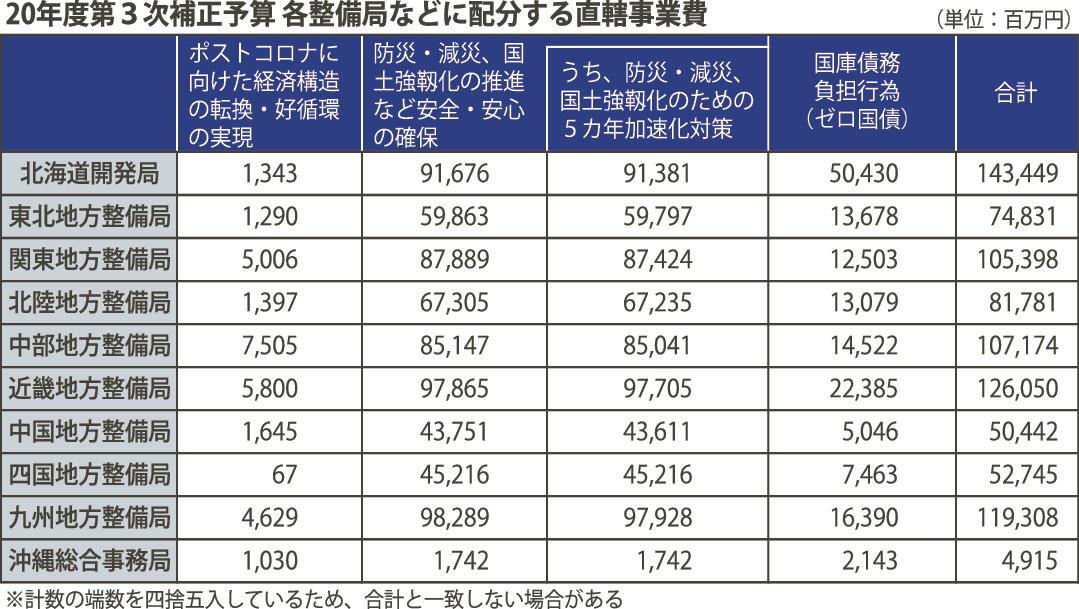 国交省 ２０年度３次補正予算 事業費２ ４兆円配分 国土強靱化加速化対策に２兆円 日刊建設工業新聞