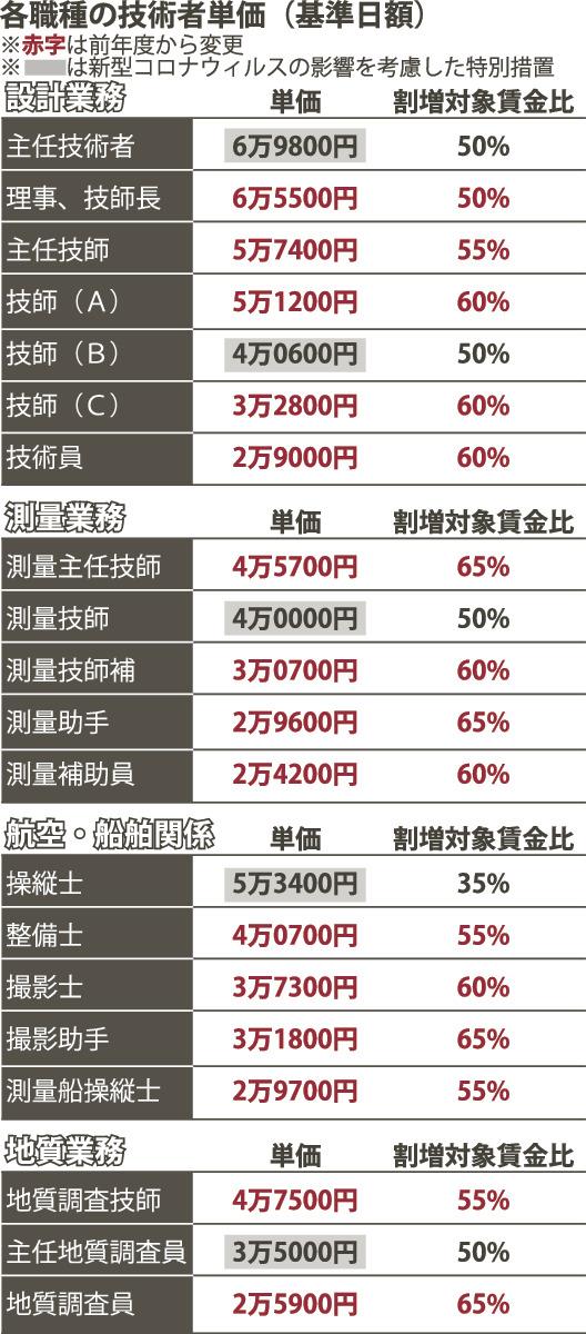 国交省 設計労務単価１ ２ 引き上げ コロナ影響踏まえ特別措置 ３月１日から適用 日刊建設工業新聞