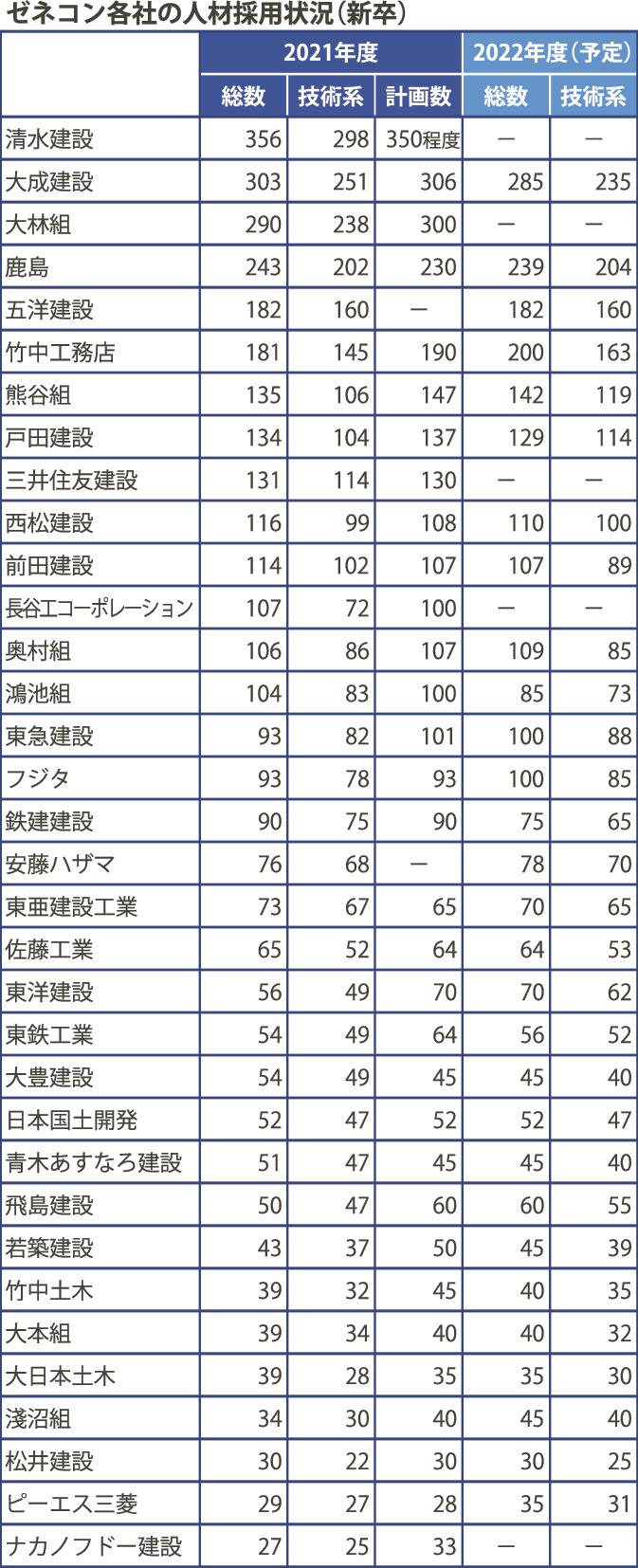 主要ゼネコン34社 22年度の採用計画 減少傾向に 本社調べ 日刊建設工業新聞 主要ゼネコン34社 22年度の採用計画 減少傾向に 本社調べ 日刊建設工業新聞