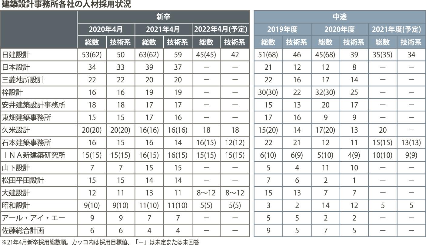 建築設計大手１５社 ２１年の新卒採用計画 総数は２０人増 安定経営へ一定数確保 日刊建設工業新聞