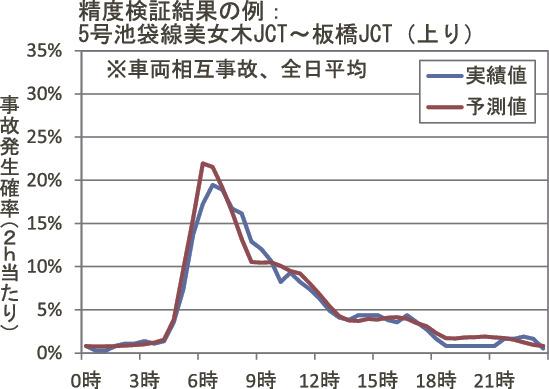 オリコンサルら ａｉで交通事故リスク予測 ２時間先の発生確率算定 日刊建設工業新聞