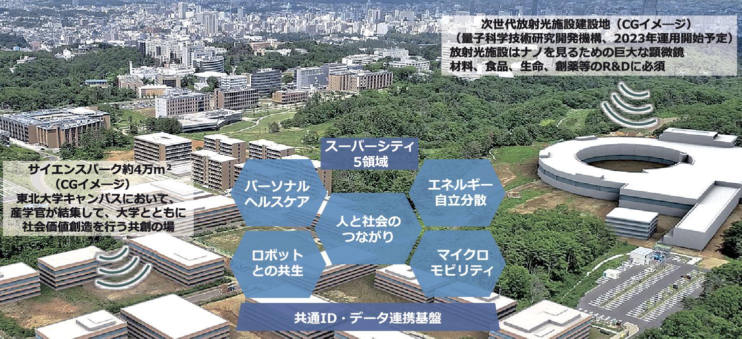 仙台市 東北大学 スーパーシティー構想提案 ４万平米の研究開発拠点整備 日刊建設工業新聞