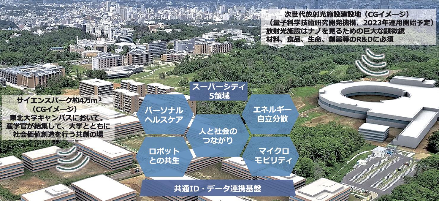 仙台市 東北大学 スーパーシティー構想提案 4万平米の研究開発拠点整備 日刊建設工業新聞 仙台市 東北大学 スーパーシティー構想提案 4万平米の研究開発拠点整備 日刊建設工業新聞
