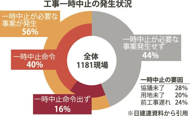 工事一時中止 ５割超の現場で発生 適正工期設定と条件明示が必要 日建連会員調査 日刊建設工業新聞