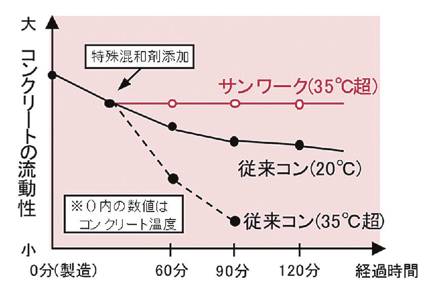 大林組 コンクリの流動性確保技術を開発 猛暑日の工事対応 日刊建設工業新聞