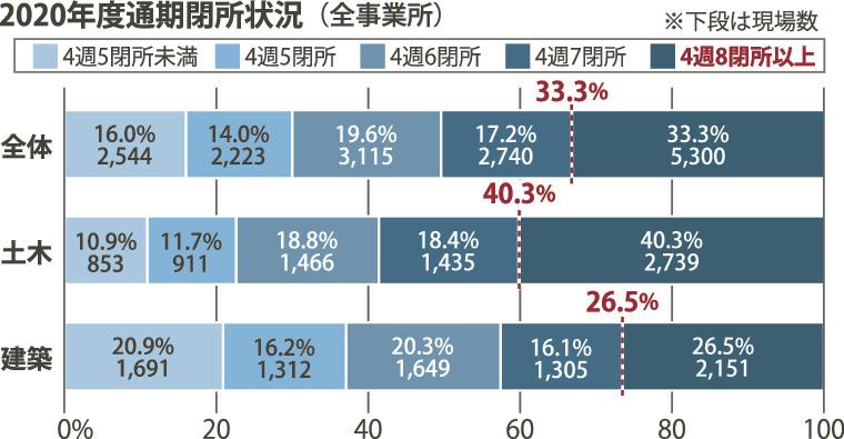 日建連会員 現場の３割で４週８休以上達成 着実に進展も目標には遠く 日刊建設工業新聞