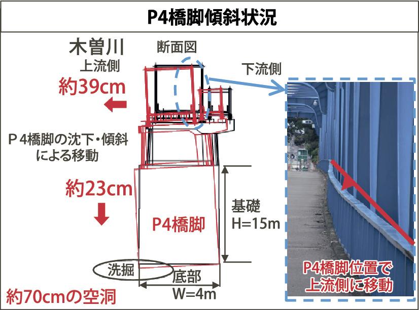 中部整備局 川島大橋 岐阜県各務原市 国の権限代行で復旧に着手 架け替えの方向 日刊建設工業新聞
