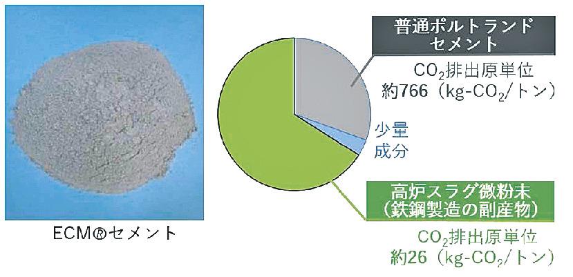 鹿島 竹中工務店 デンカ カーボンネガティブコンクリ実現へ共同研究 日刊建設工業新聞