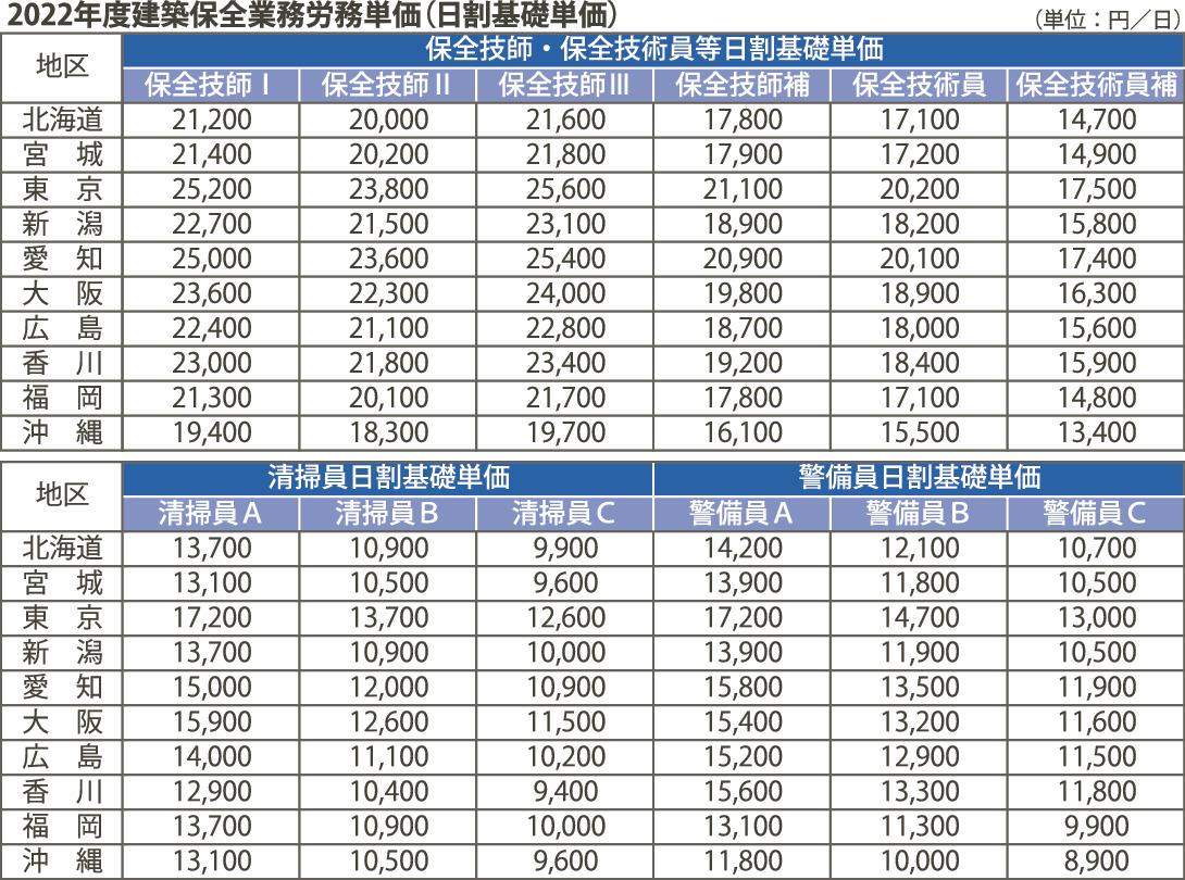建設単価人件費: 建設業 単価表 – ZEAPST