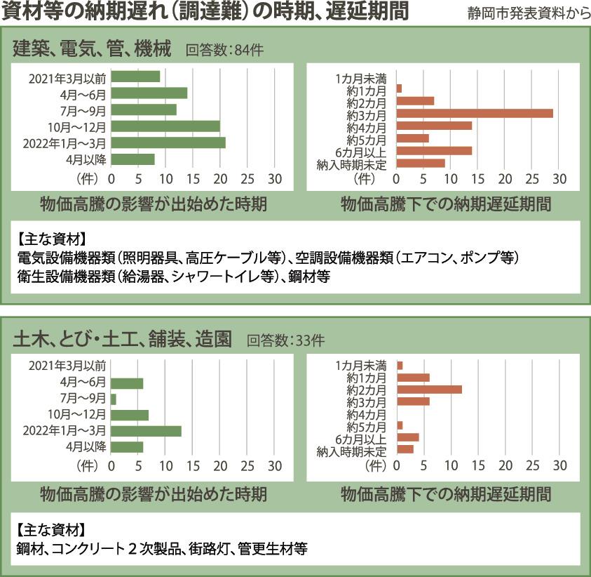 受注者