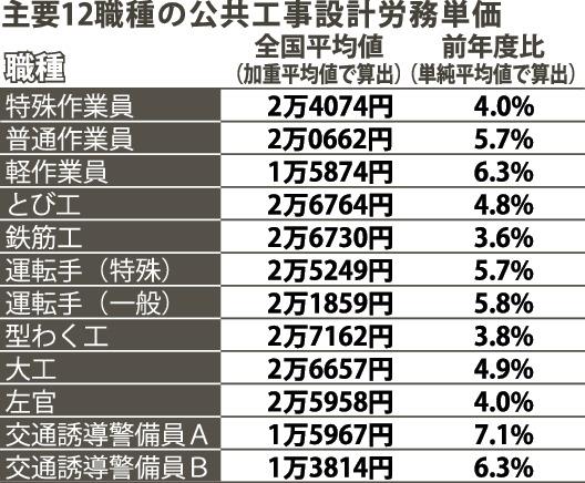 内装工人工単価 – 建築 見積 単価表 内装工事 – CRXB